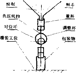 定量機(jī)構(gòu)的原理結(jié)構(gòu)簡圖