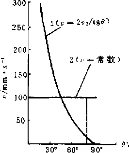 包裝機機構(gòu)的速度線圖