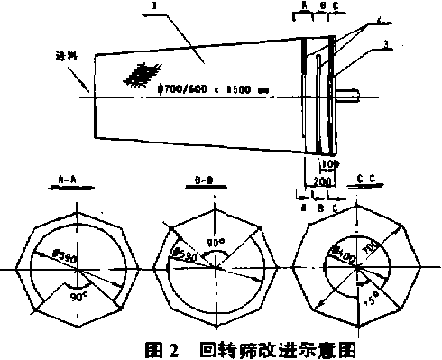 回轉(zhuǎn)篩改進(jìn)示意圖