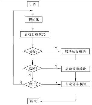 包裝機系統(tǒng)控制流程圖