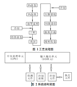 包裝機系統(tǒng)結構簡圖