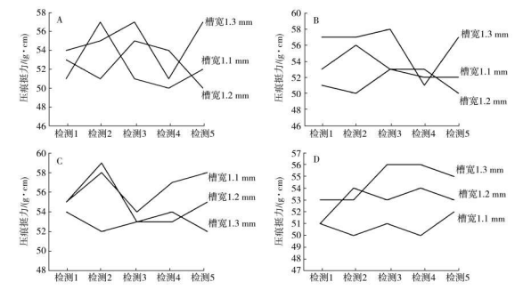 纖維方向不同壓痕槽寬度下4 種壓痕形狀的壓痕挺力