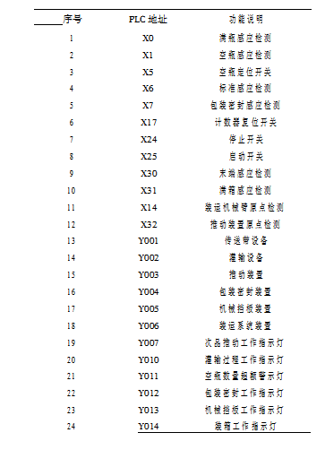 PLC?順序功能圖設(shè)計圖