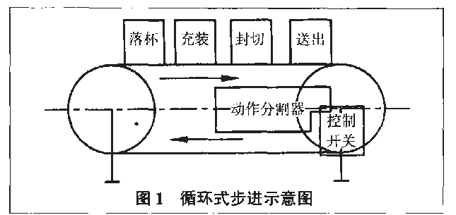 封口包裝機循環(huán)式步進示意圖