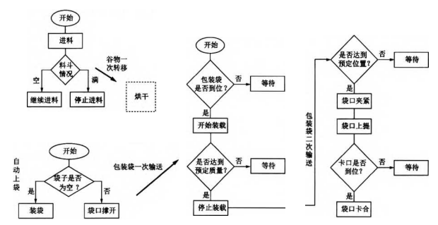 自動(dòng)流水線工作流程圖