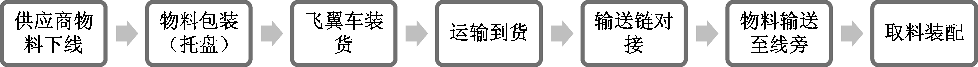 自動(dòng)化物流包裝工作流程圖