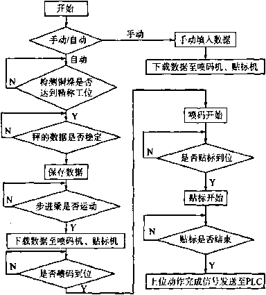 精稱系統(tǒng)程序流程圖