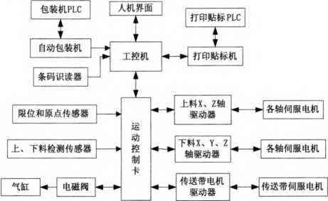 自動包裝工業(yè)打印機流程圖