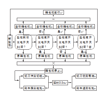 縫包機剎車控制邏輯圖