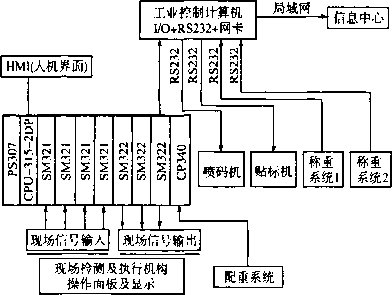 自動(dòng)包裝生產(chǎn)線控制系統(tǒng)框圖