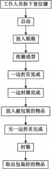 半自動紙箱包裝機(jī)的工作原理圖