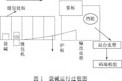 包裝機裝堿運行過程圖