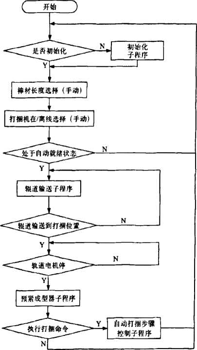 棒材打捆包裝生產(chǎn)線全自動控制程序流程圖