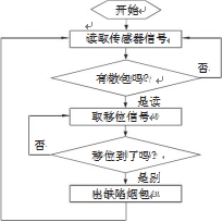 包裝機檢測設(shè)備流程圖