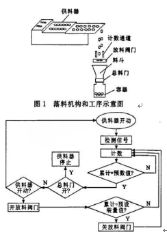 包裝機(jī)落料控制系統(tǒng)的軟件控制框圖