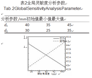 包裝機(jī)全局靈敏度分析參數(shù)圖