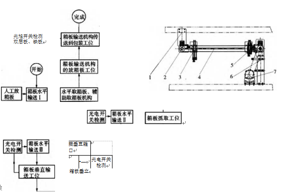 全自動(dòng)紙箱包裝機(jī)取箱板生產(chǎn)流程圖