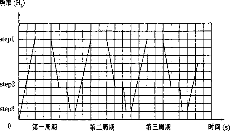 全自動定量包裝機(jī)多段速率特點(diǎn)圖