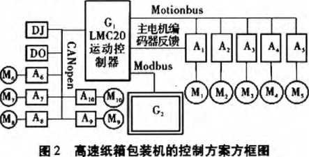 全自動(dòng)紙箱包裝機(jī)控制方案方框圖