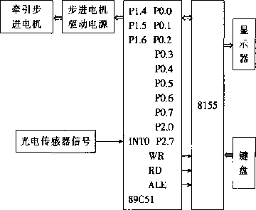 包裝機(jī)系統(tǒng)軟件硬件配置電路原理圖