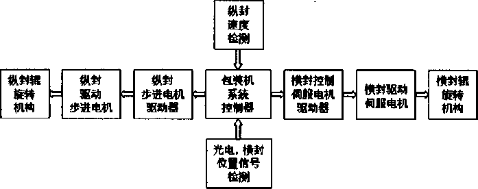 新式包裝機框架圖