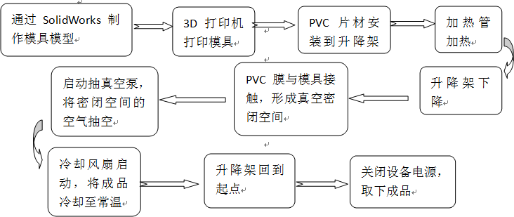 真空熱成型包裝機(jī)生產(chǎn)流程如圖