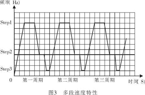 包裝機多段速度特性圖