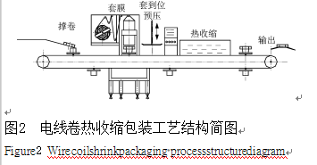 電線卷收縮包裝工藝結(jié)構(gòu)簡圖