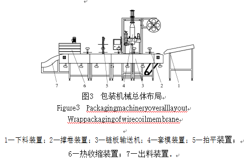 包裝機械總體布局