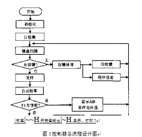 控制器總流程設(shè)計(jì)圖