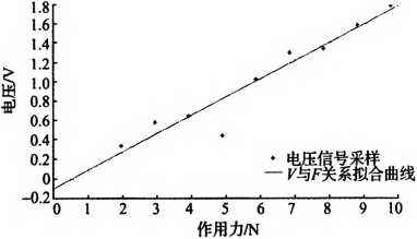 電壓信號V與作用力F函數(shù)關系擬合圖