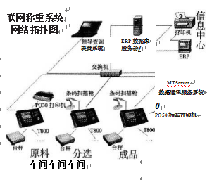 半成品加工進(jìn)出庫稱重系統(tǒng)圖