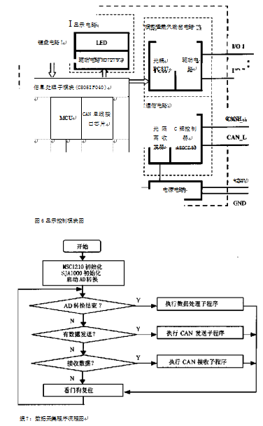 顯示控制模塊圖和數(shù)據(jù)采集程序流程圖