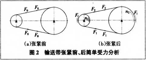 包裝機輸送帶張緊前、后簡單受力分析圖