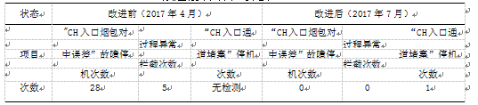 包裝機(jī)改進(jìn)前后效果對(duì)比表