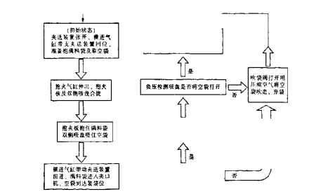 裝袋機(jī)工作流程圖