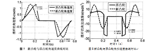 包裝機(jī)新凸輪與原凸輪角速度曲線對(duì)比圖