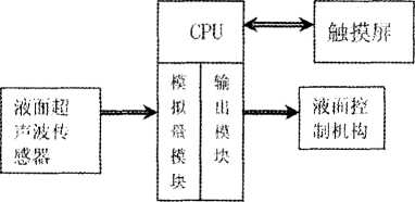 包裝機(jī)系統(tǒng)軟件開(kāi)發(fā)的總框圖