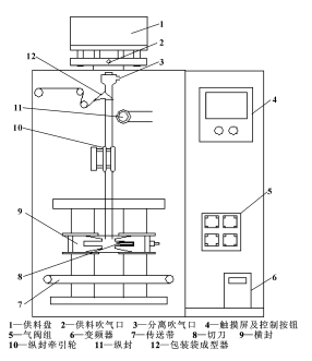 髙速全自動包裝機(jī)工作模式步驟圖