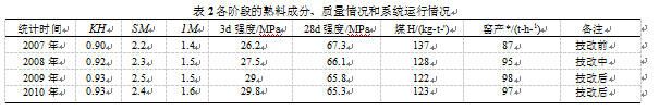 包裝機各階段熟料成分、質(zhì)量情況和系統(tǒng)運行情況表