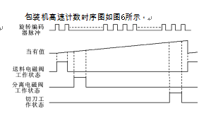 髙速記數(shù)時序圖