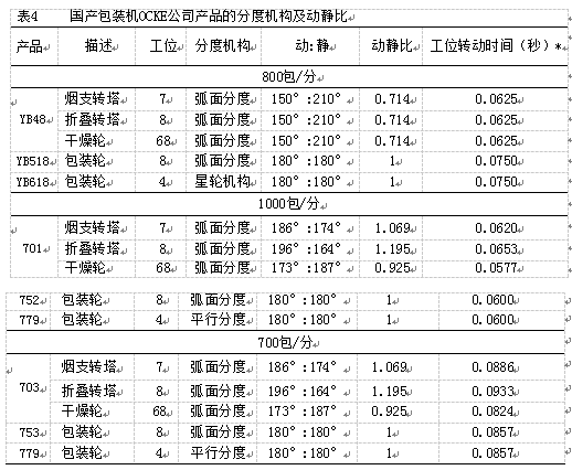 包裝機分度機構及動靜比詳細表