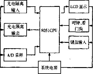 包裝機(jī)系統(tǒng)軟件構(gòu)成框架圖