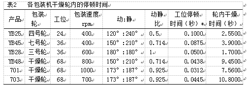 包裝機干燥輪內的停頓時間表