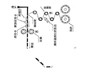 包裝機(jī)原理平面圖