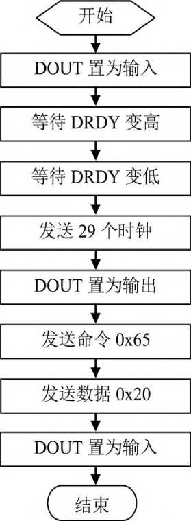 自動稱量裝袋機復(fù)位程序框圖