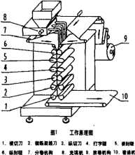 全自動(dòng)包裝機(jī)工作原理圖