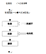 擺臂式水泥袋自動插袋機系統(tǒng)控制流程圖