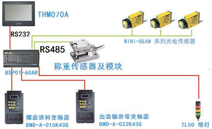 食品自動稱量充填包裝機控制系統(tǒng)框圖