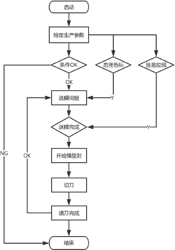 三維膜包裝機(jī)設(shè)備控制流程圖